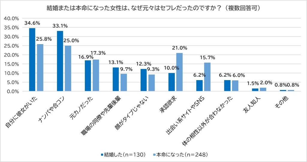 本命彼女はなぜ元々セフレだったのか理由を示す棒グラフ