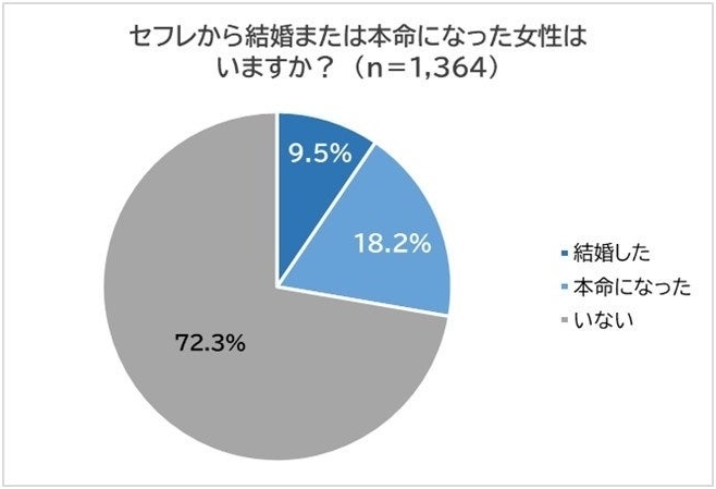 セフレから本命になった男性の割合を示す円グラフ