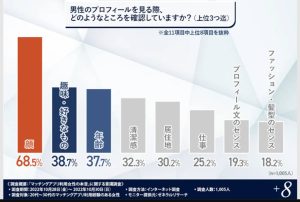 女性が男性のプロフィールを見る際にどんなところを確認しているかを調査した結果の棒グラフ