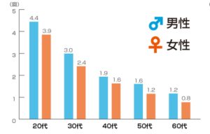 セックスできる相手がいる人に対して1ヶ月に何回セックスをしているかを調査したアンケート結果の棒グラフ