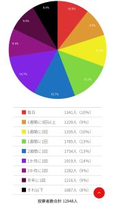 セフレとどのくらいの頻度で会っているのかを調査したアンケート結果の円グラフ